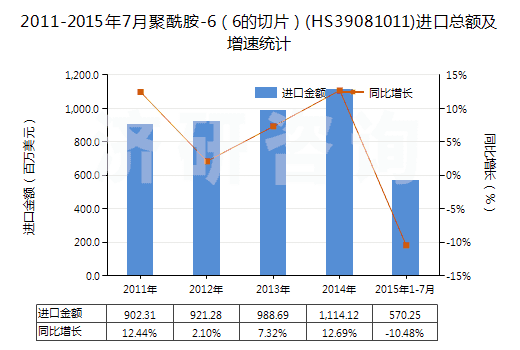 2011-2015年7月聚酰胺-6（6的切片）(HS39081011)進口總額及增速統(tǒng)計